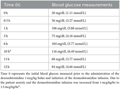 Frontiers | Case report: Low dose dexmedetomidine infusion for the